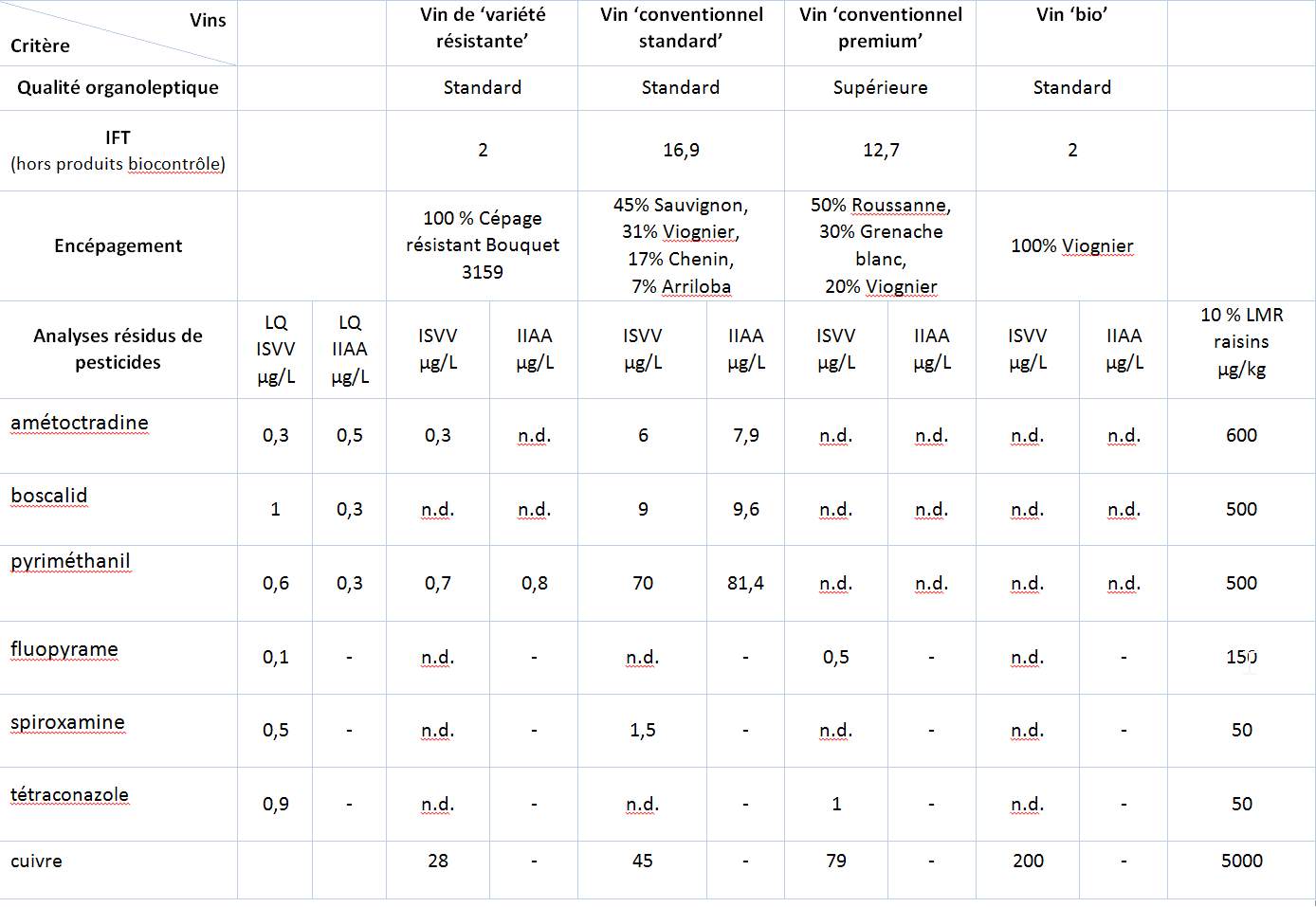 Tabela 1: Características dos vinhos brancos da temática 