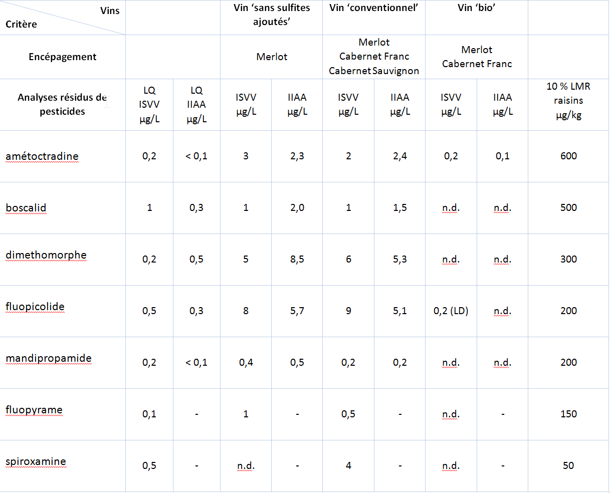 Tableau des caractéristiques des vins rosés